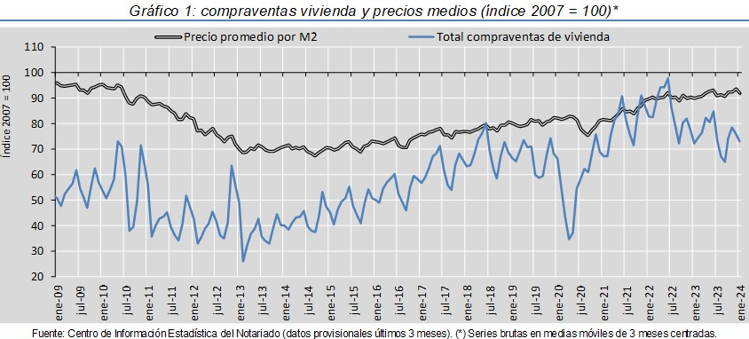 La compraventa de viviendas crece un 7,3% interanual en enero de 2024 2 image