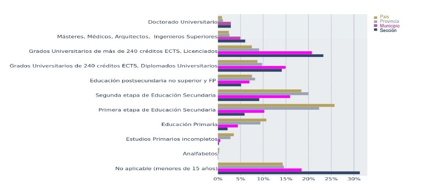 Nivel Estudios Sant Cugat grafico